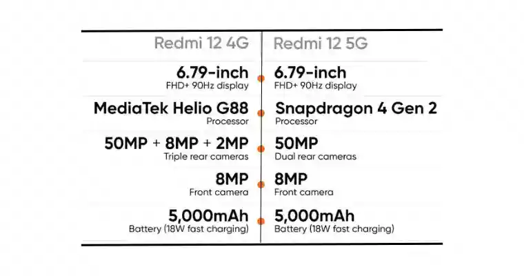Redmi 12 5G and 4G smartphones launched in India